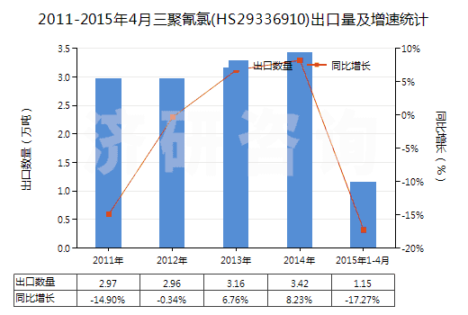 2011-2015年4月三聚氰氯(HS29336910)出口量及增速統(tǒng)計(jì)